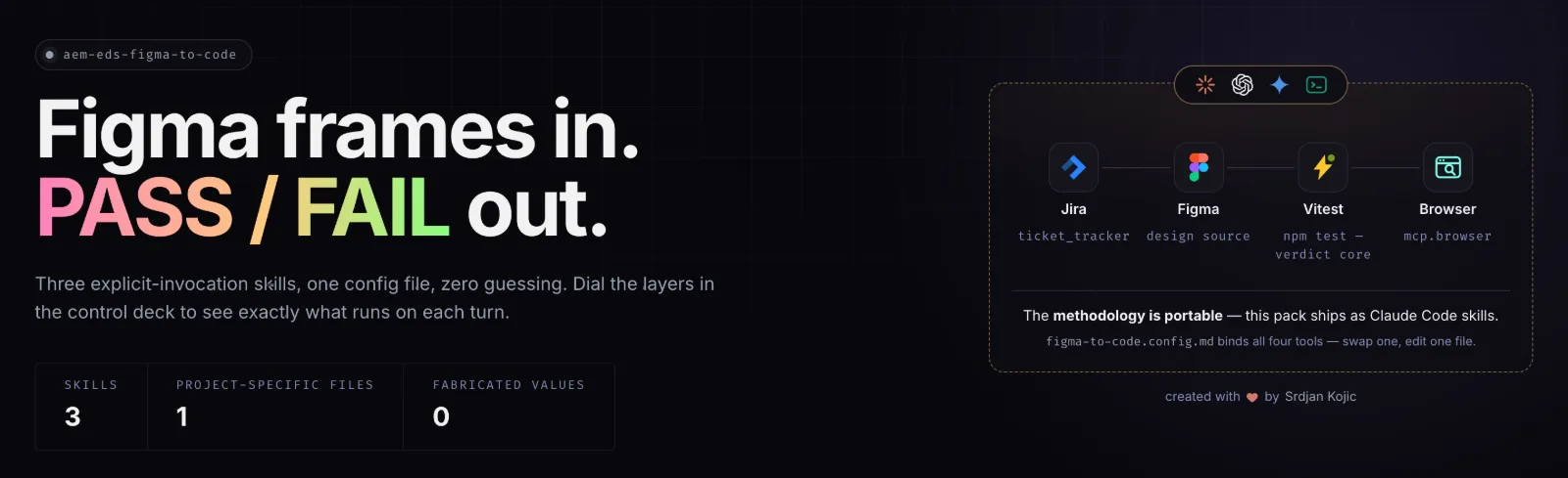 Presentation page: the headline 'Figma frames in. PASS / FAIL out.' next to the four tools the pack connects: Jira, Figma, Vitest and a browser.