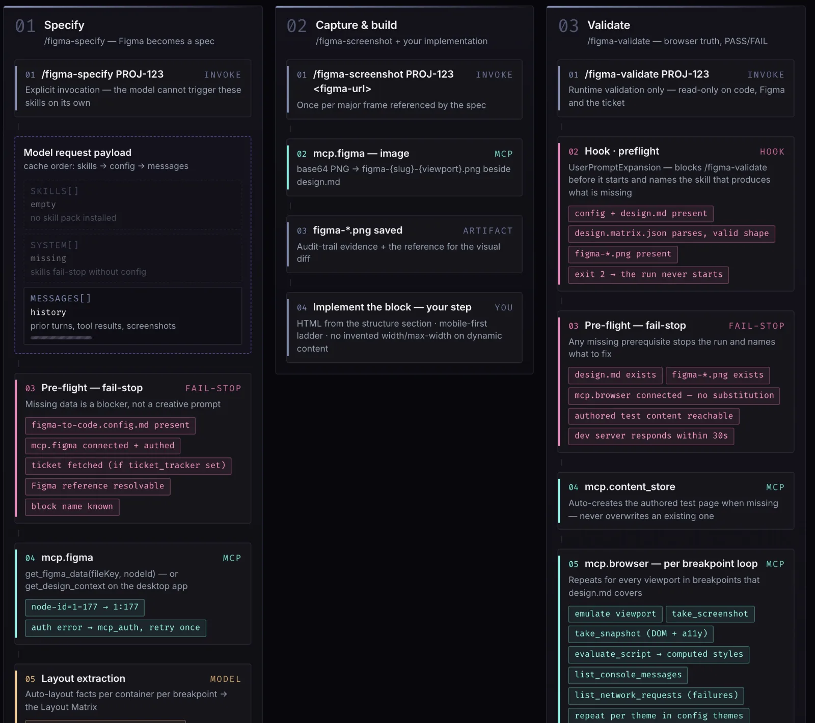 Workflow board with three columns: Specify, Capture and build, Validate. Each step is labelled as an invocation, MCP call, artifact, hook or fail-stop.